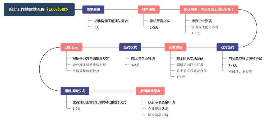 院士工作站(图2)